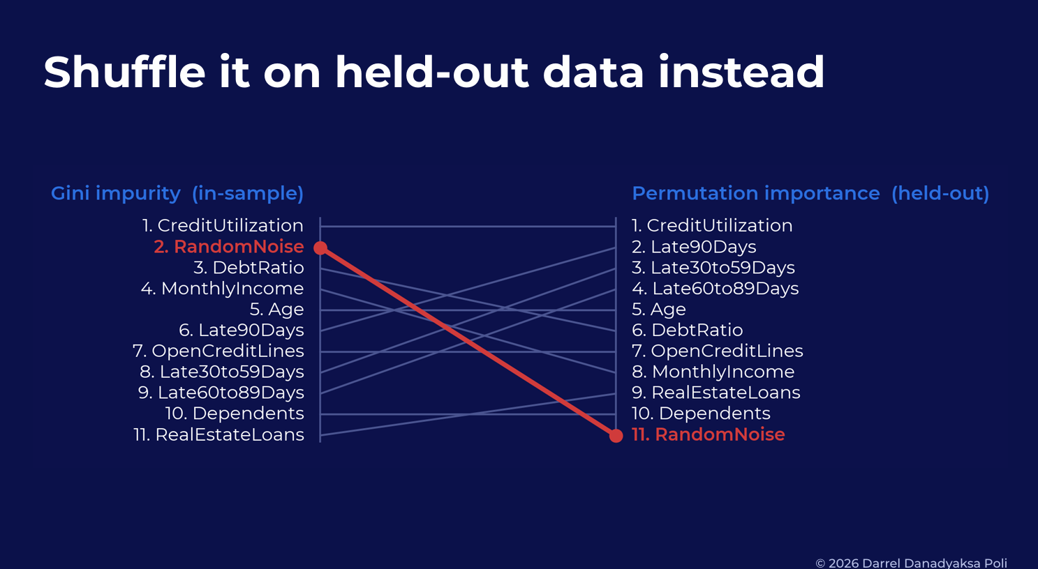 Gini impurity vs. permutation importance on held-out data: the random-noise feature drops from 2nd to dead last.