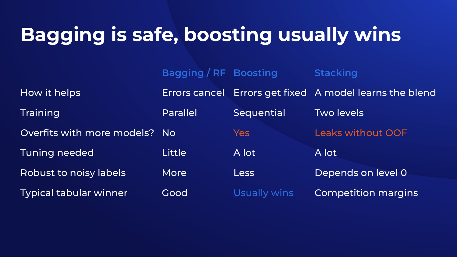 Perbandingan Bagging vs Boosting vs Stacking